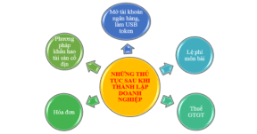Các thủ tục sau khi thành lập doanh nghiệp mà bạn cần nắm.